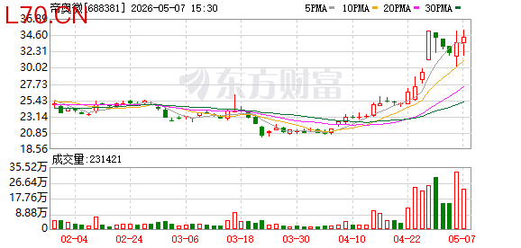 帝奥微：拟以4571万元转让江苏云途1.9388%股权