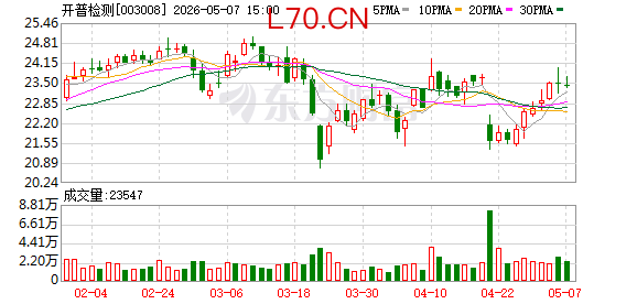 开普检测：副总经理宋霞减持22.395万股