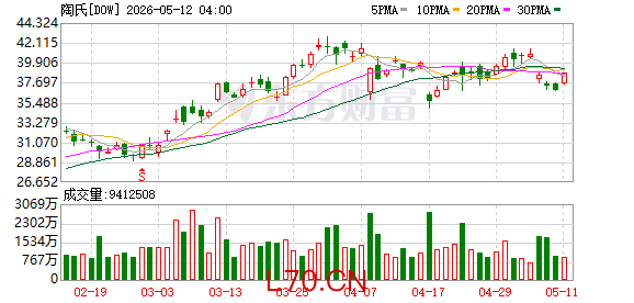 塑料价格暴涨：陶氏化学4月上调聚乙烯每磅30美分 5月每磅再涨20美分