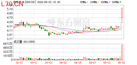 两连板京东方A：公司与英伟达暂未开展业务合作