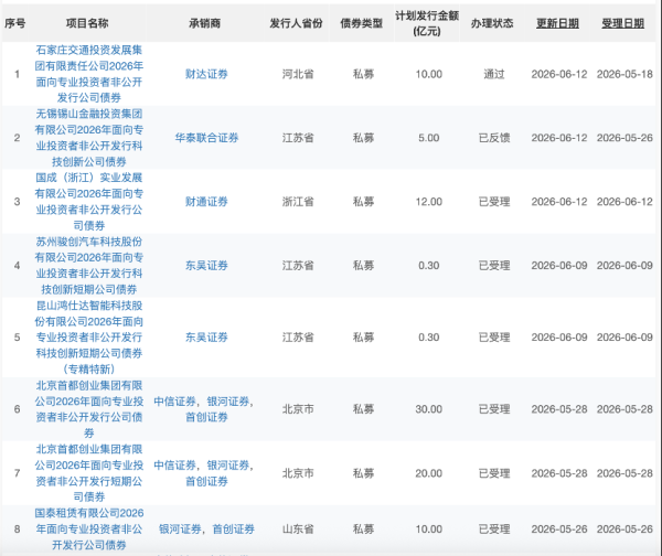 北交所首单非公开发行公司债券项目获无异议函